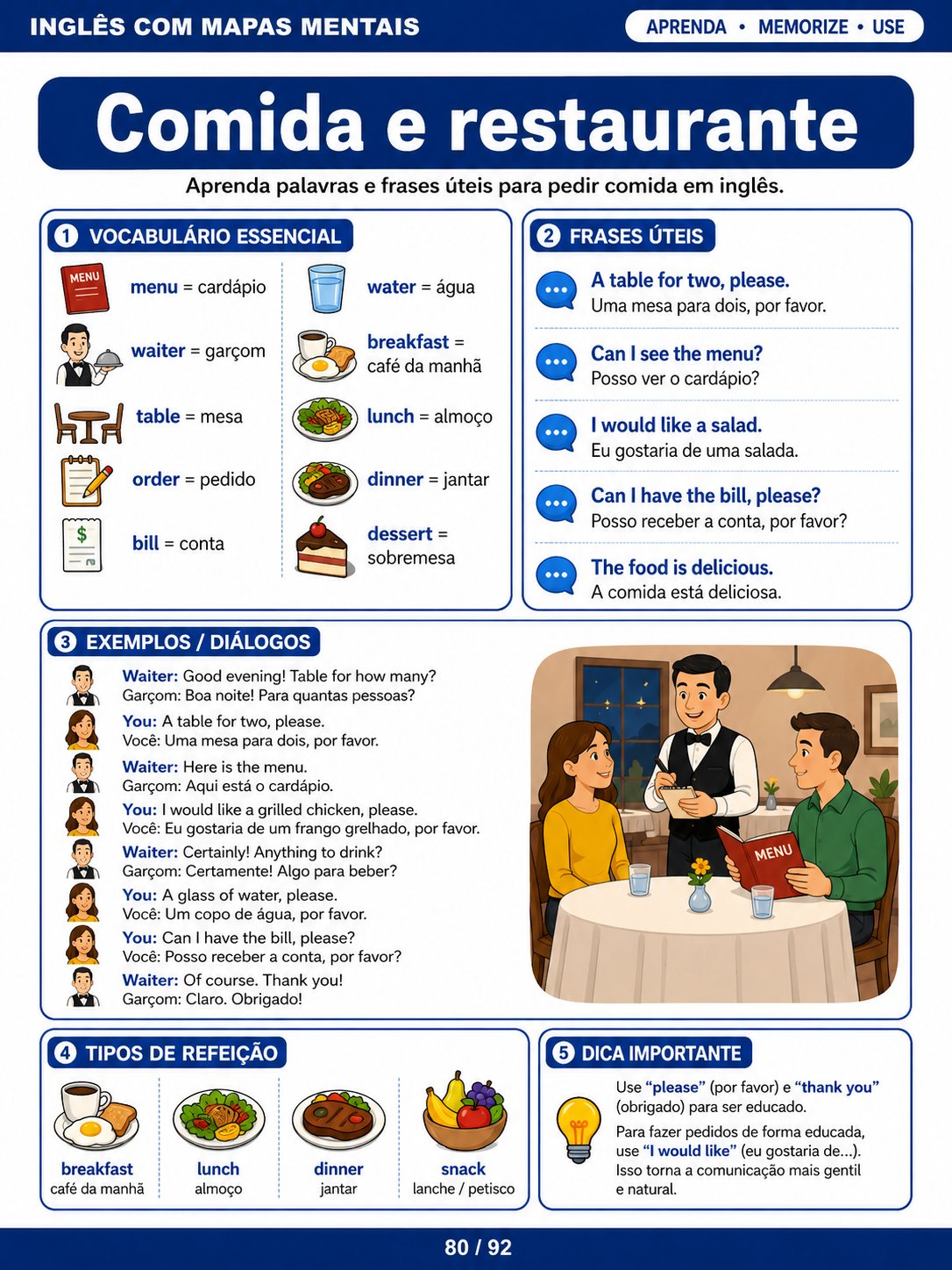 Mapa mental de frases do dia a dia: comida e restaurante em inglês