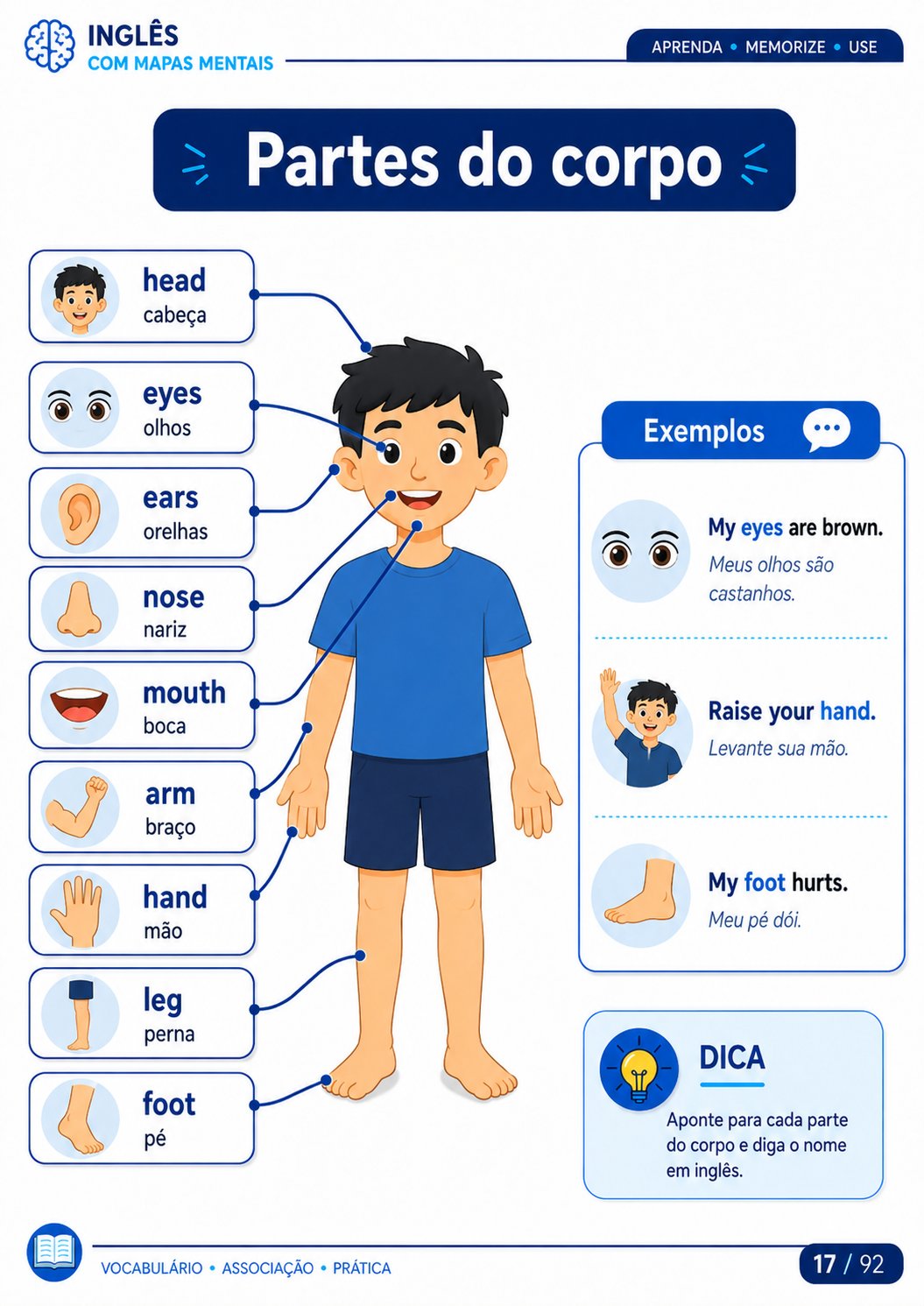 Mapa mental de vocabulário: partes do corpo em inglês